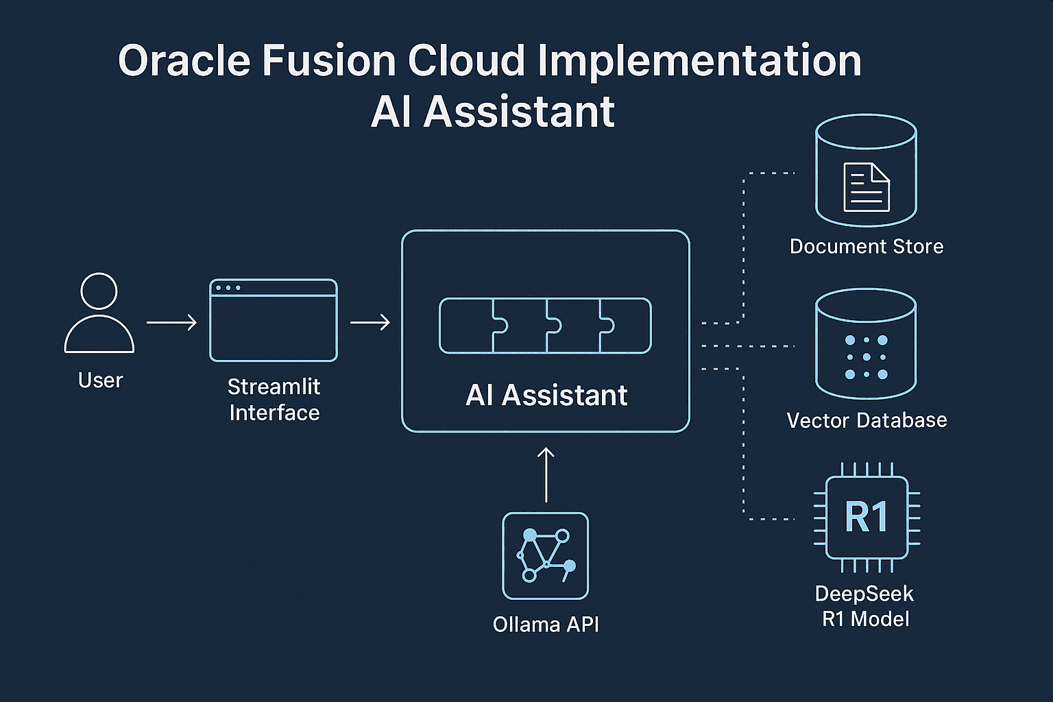 Oracle Fusion Cloud AI Assistant Architecture