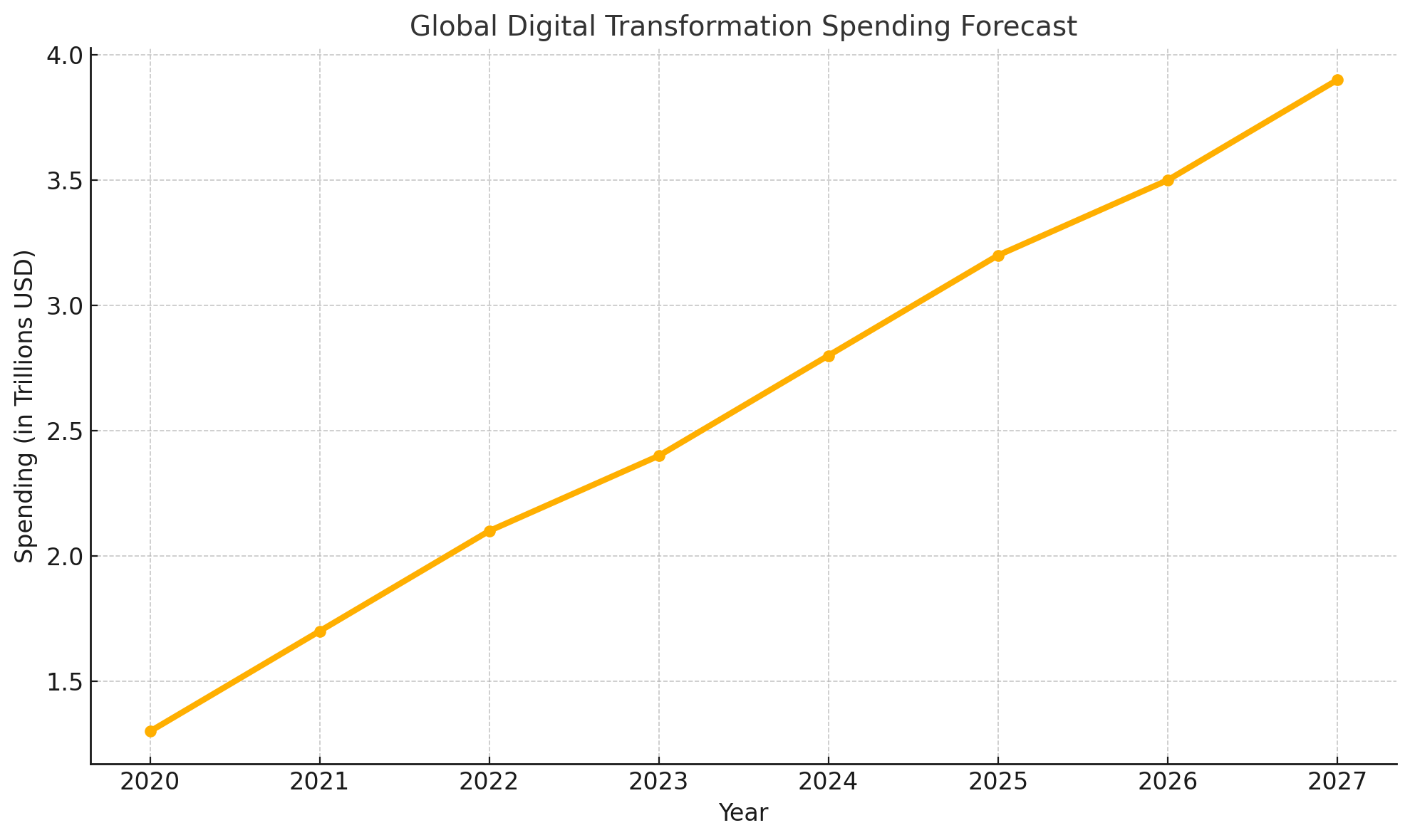 Digital Transformation Spending Chart