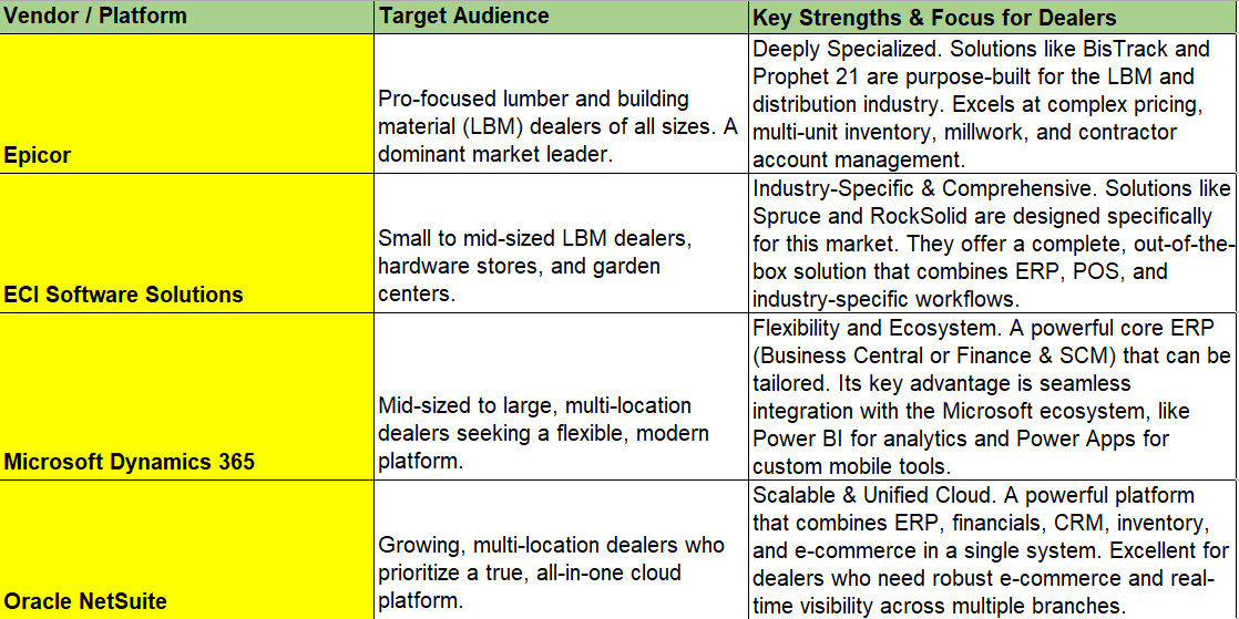 Building Material and Garden Material Industry digital transformation