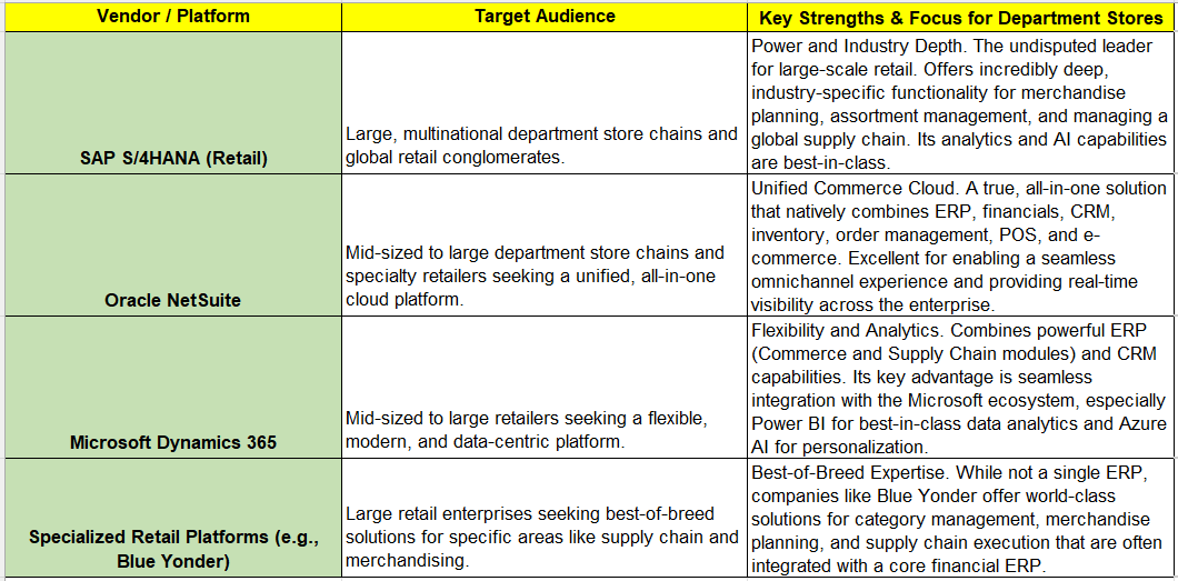 Department Stores Industry digital transformation