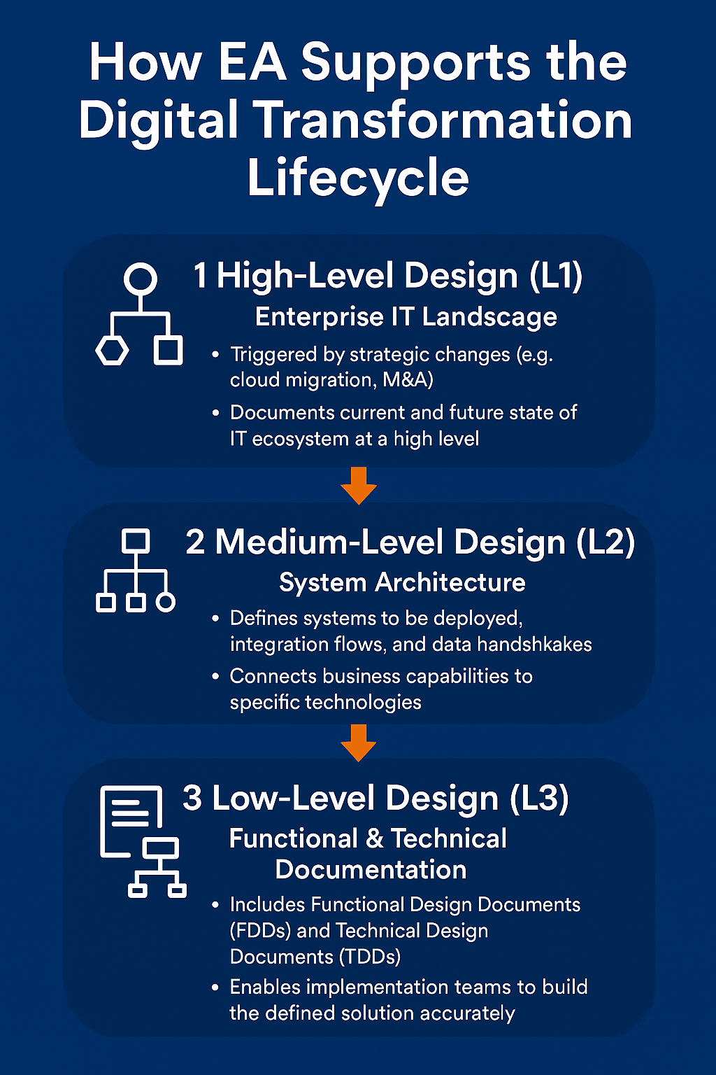 Enterprise Architecture Levels