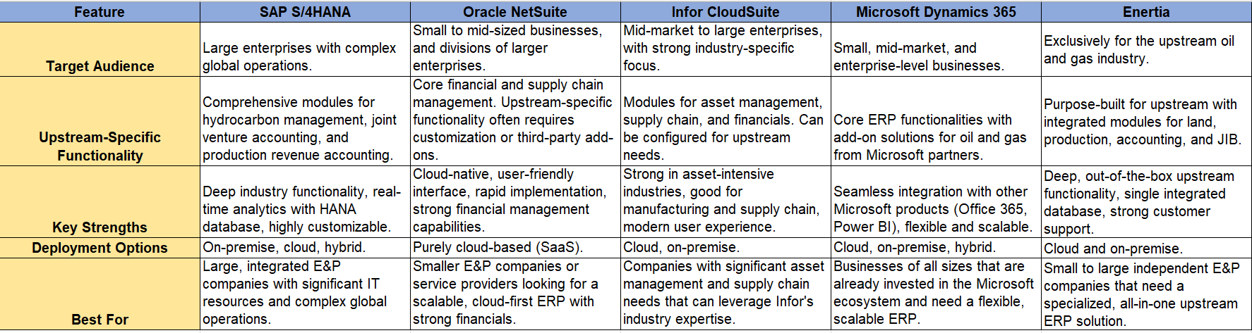 ERP  Visual Comparison for the Upstream Oil and Gas Process