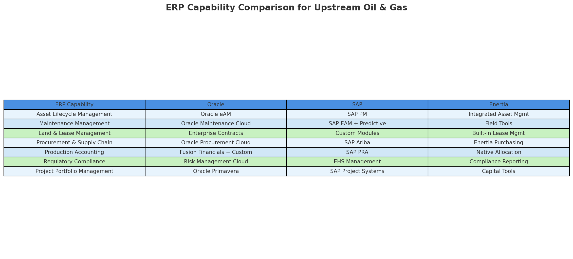 ERP Features Visual Comparison for the Upstream Oil and Gas Process