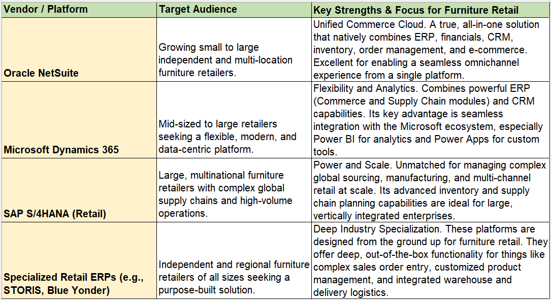 Furniture and Home Furnishing Retail Industry ERP Comparision
