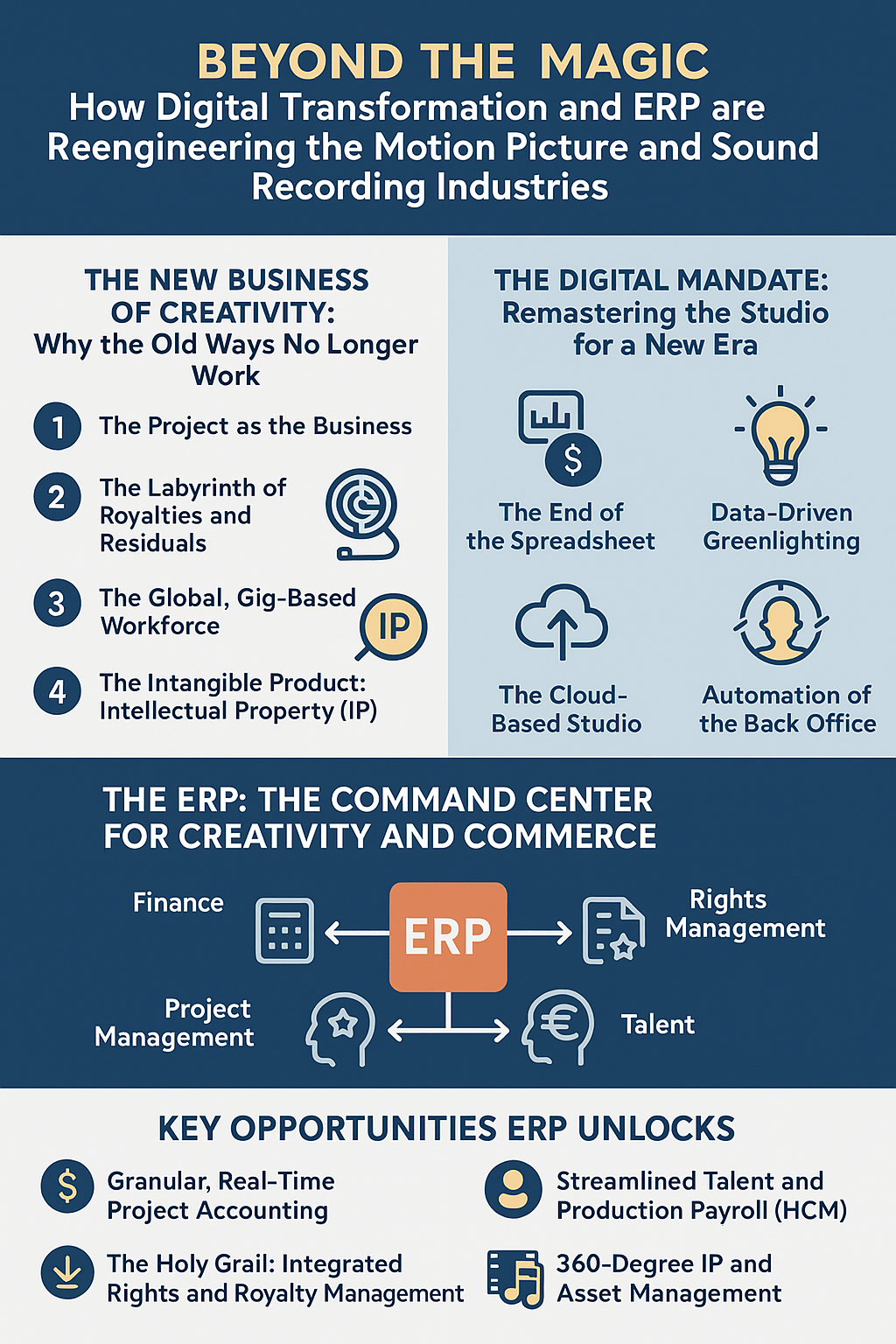 Illustration of the Motion Sound Recording  Industry digital transformation Motion Sound Recording Industry digital transformation