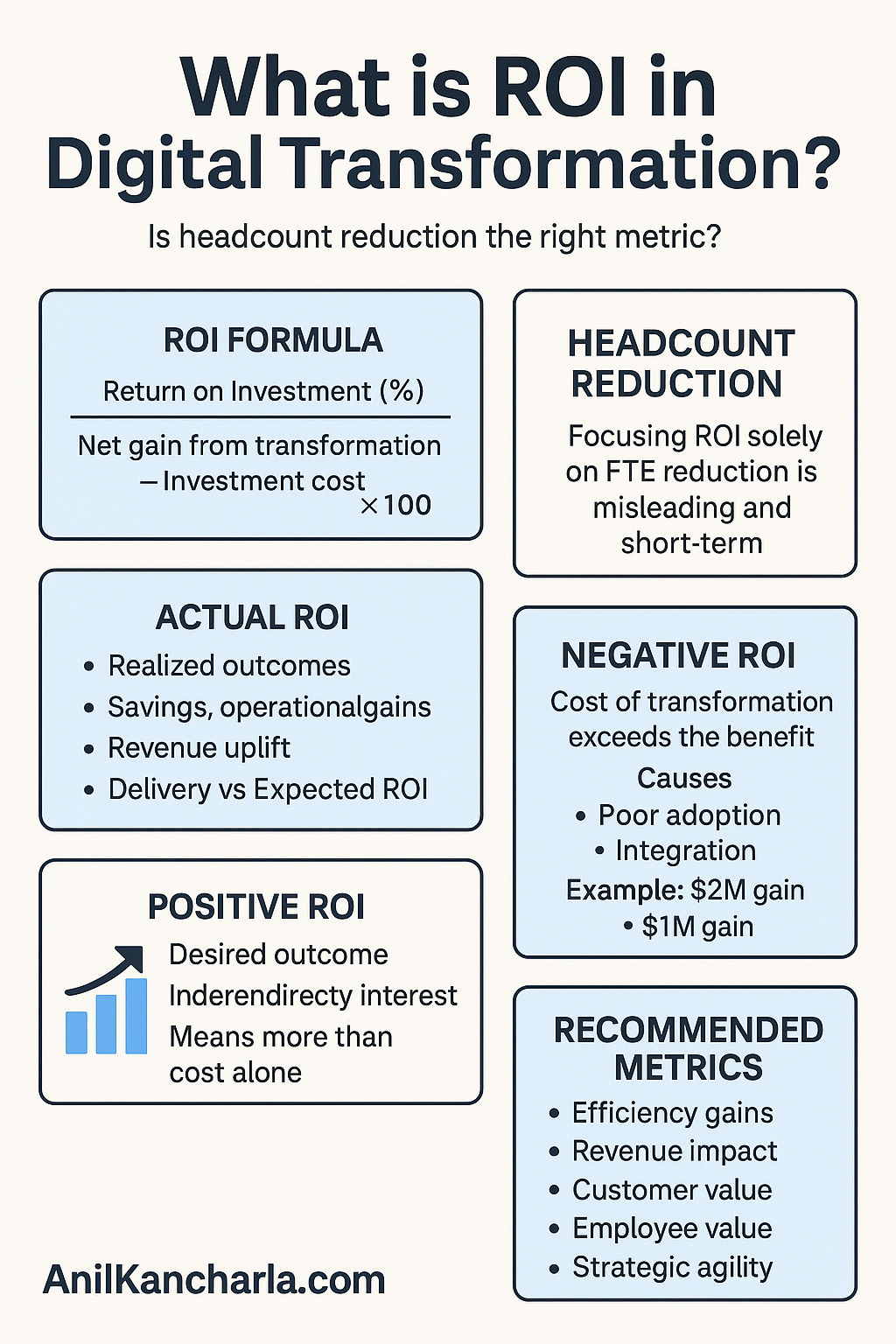 Return On Investment for Digital Transformation