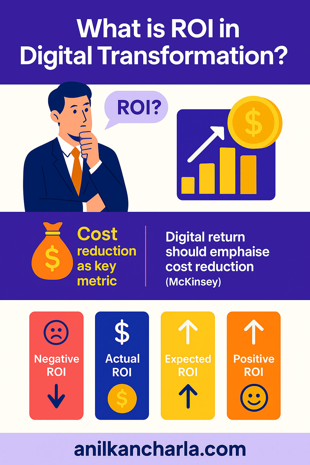 Return On Investment for Digital Transformation
