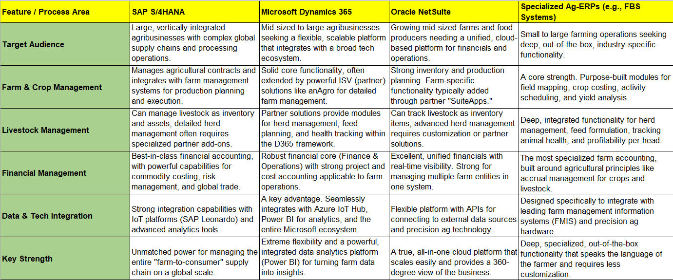 Agriculture ERP Comparision