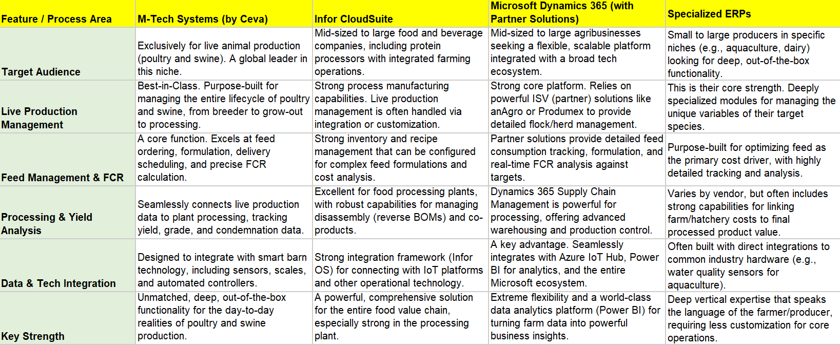 Animal productiona and aquaculture industry digital transformation