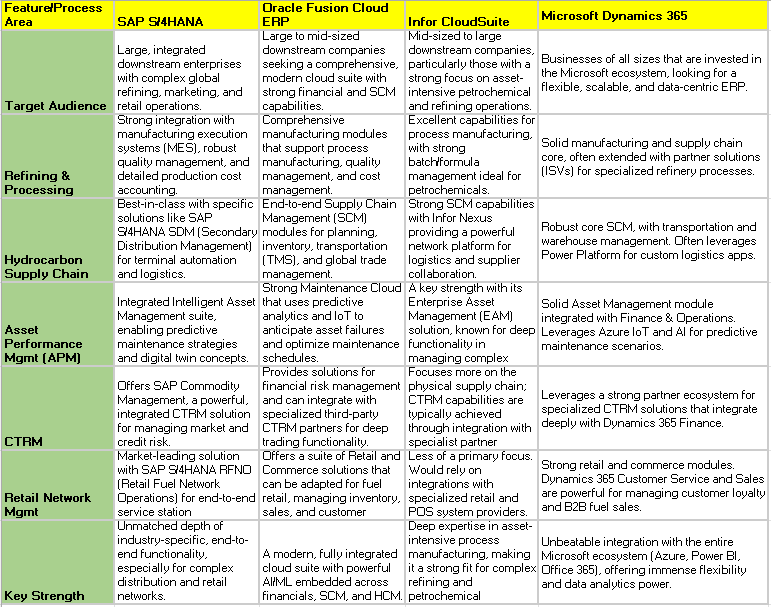 Downstream Oil and Gas ERP Comparision