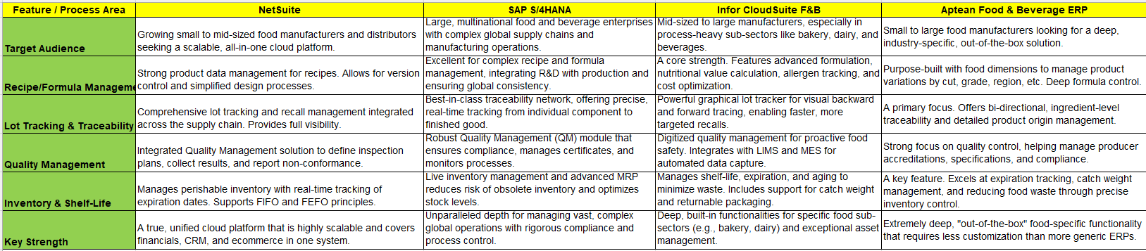 Food Manufacturing process ERP Comparision