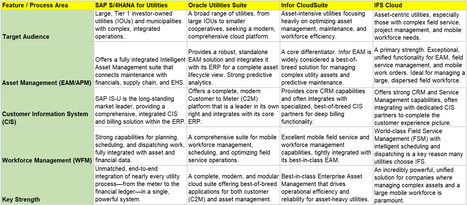 Utilities industry digital transformation