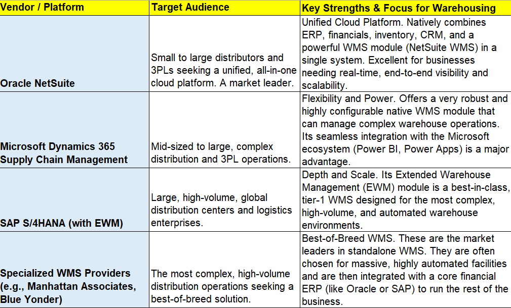 Warehousing and Storing Industry ERP Comparision