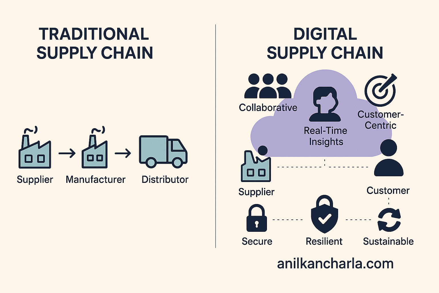 Digital Supply Chain