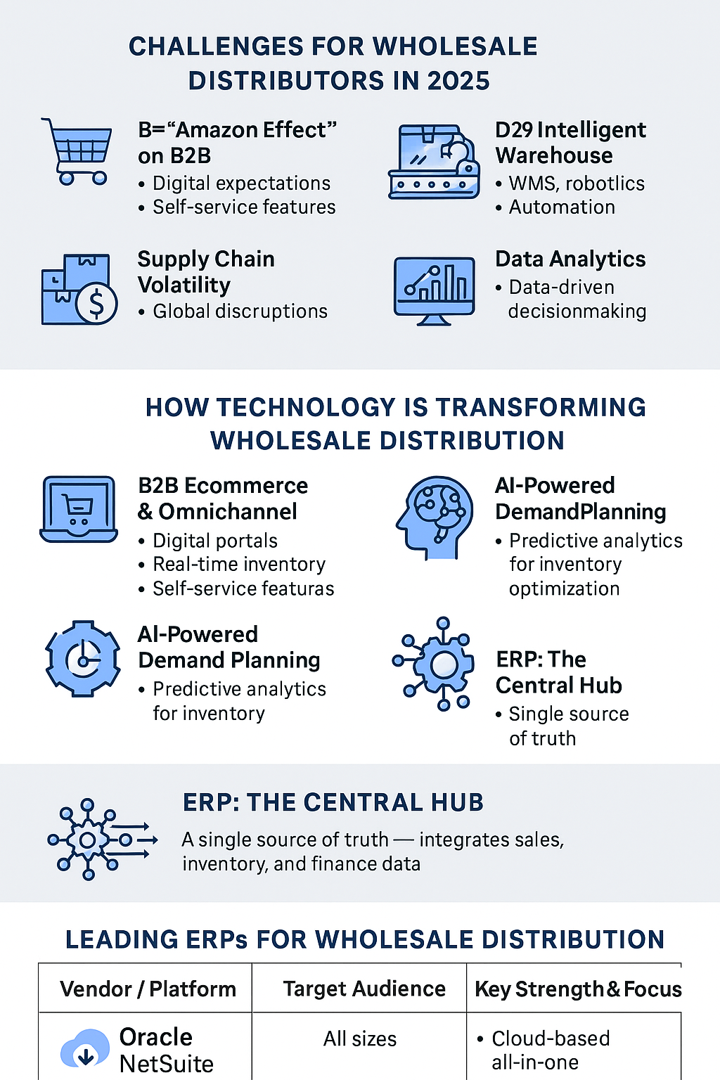 Wholesale Industry digital transformation