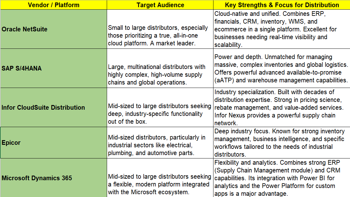 Wholesale Industry digital transformation